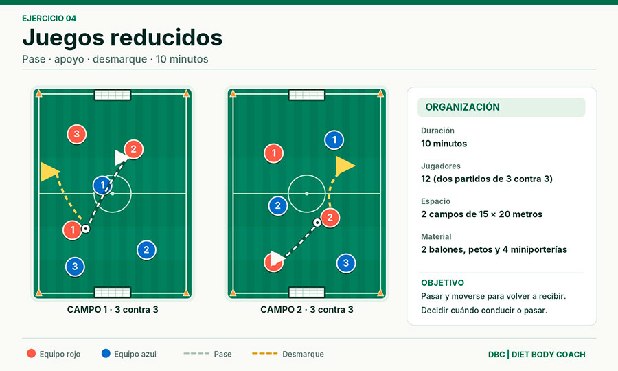 Ejercicio de fútbol 7 con dos partidos reducidos de 3 contra 3 para trabajar el pase, apoyo y desmarque en benjamines.